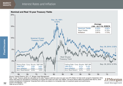 Updated Guide to the Markets for Q4 - JP Morgan