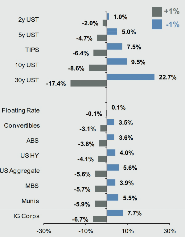 Rising-Interest-Rate-Sensitivity