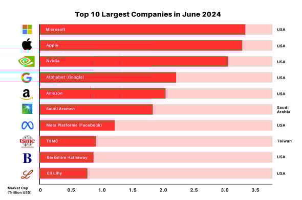 2000px-Top 10 Largest Companies in June 2024