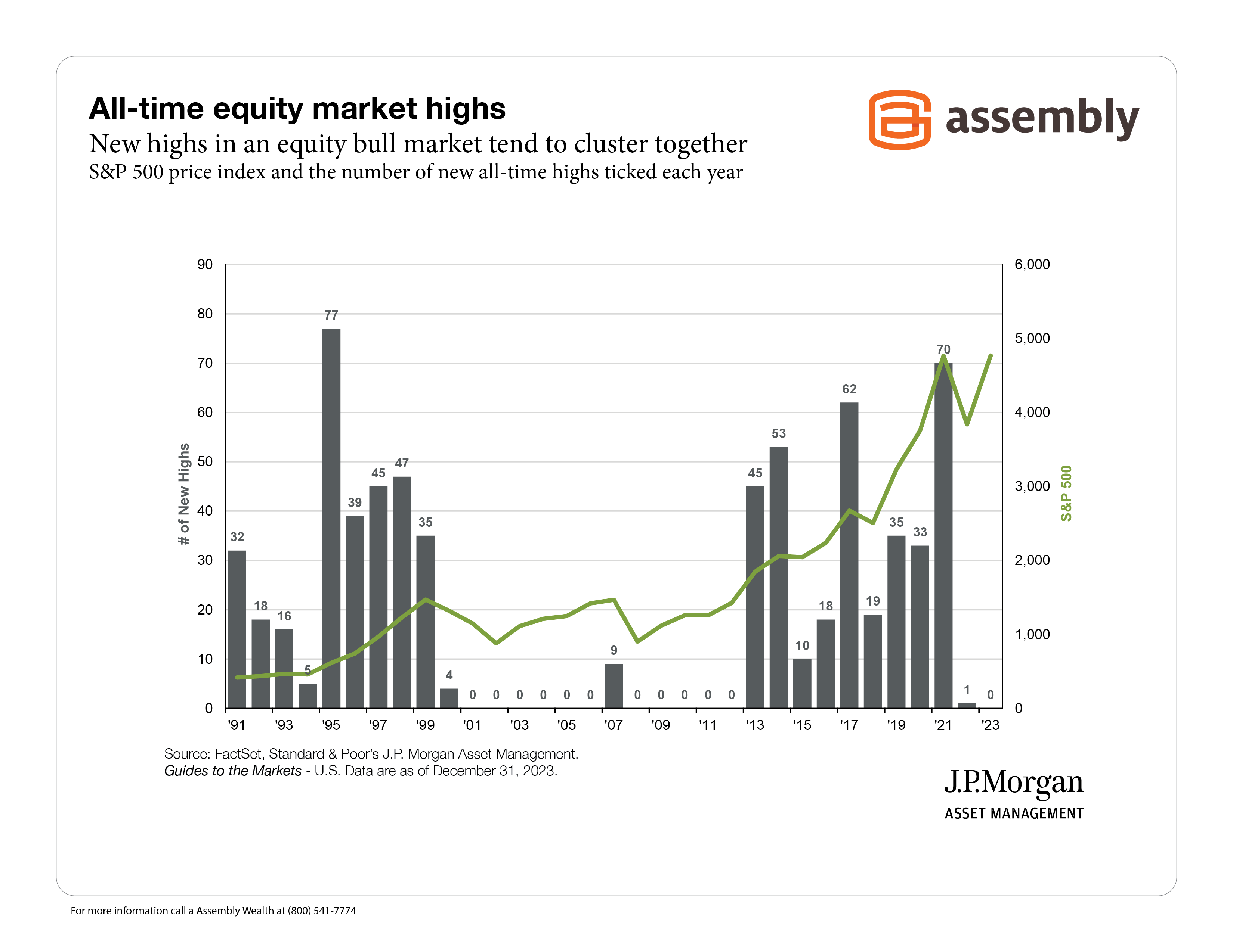 All-time equity market highs JP Morgan Guide to Retirement