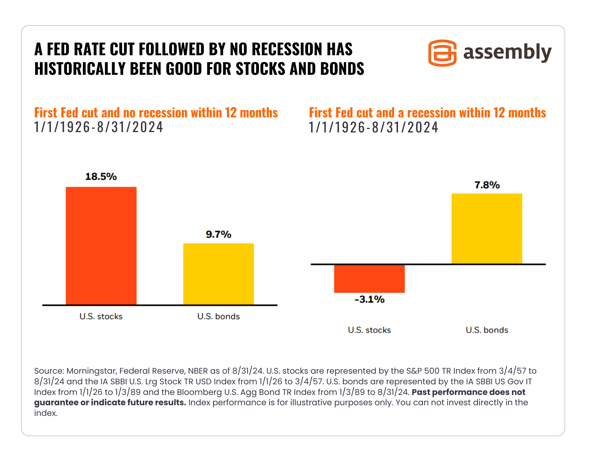 A-Fed-Rate-Cut-And-No-Recession-Chart