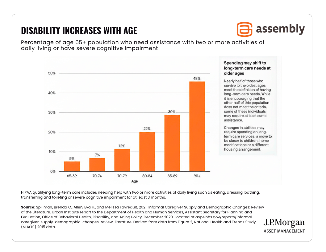 Disability-increases_with-age