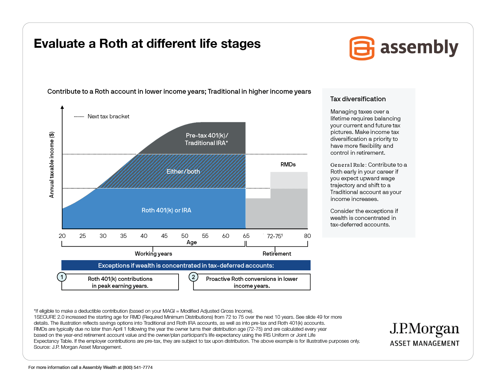 Evaluate a Roth at different life stages