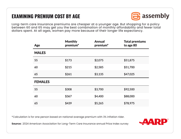 Examining-Premium-Cost-by-age