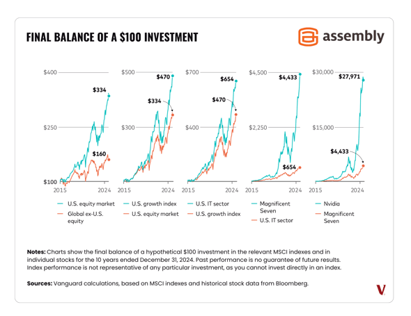 Final-Balance-of-a-$100_Investment