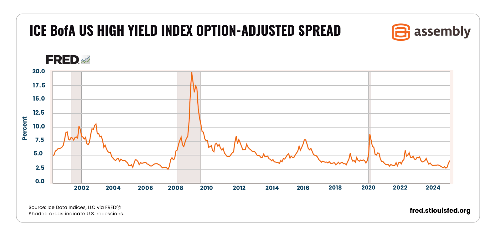 ICE-BofA-US-HIGH-YIELD-INDEX-OPTION-ADJUSTED-SPREAD