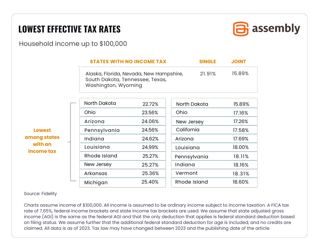 Lowest-Effective-Tax-Rates