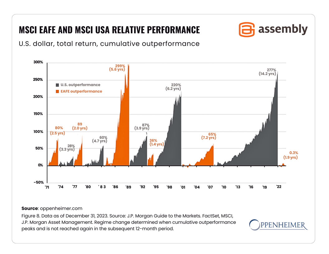MSCI-EAFE-and-MSCI-USA-Relative_Performance