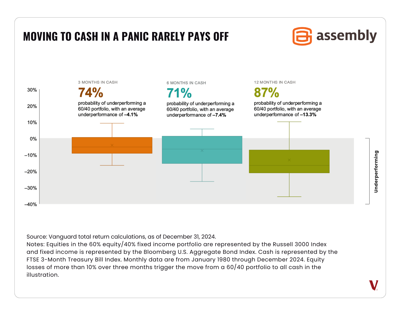 Moving-to-cash-in-a-panic-rarely-pays-off