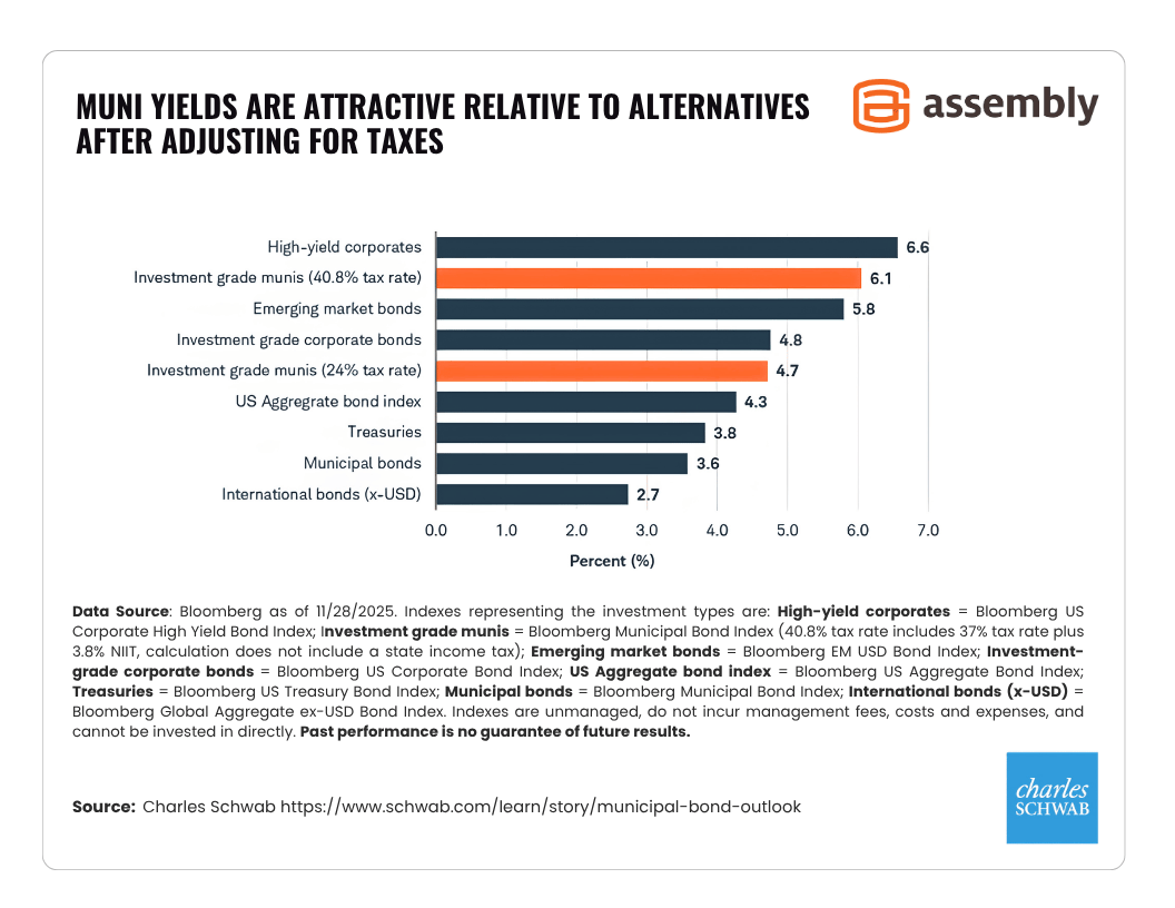 Muni-Yields-Are-Attractive-Relative-To-Alternatives-After-Adjusting-for-Taxes