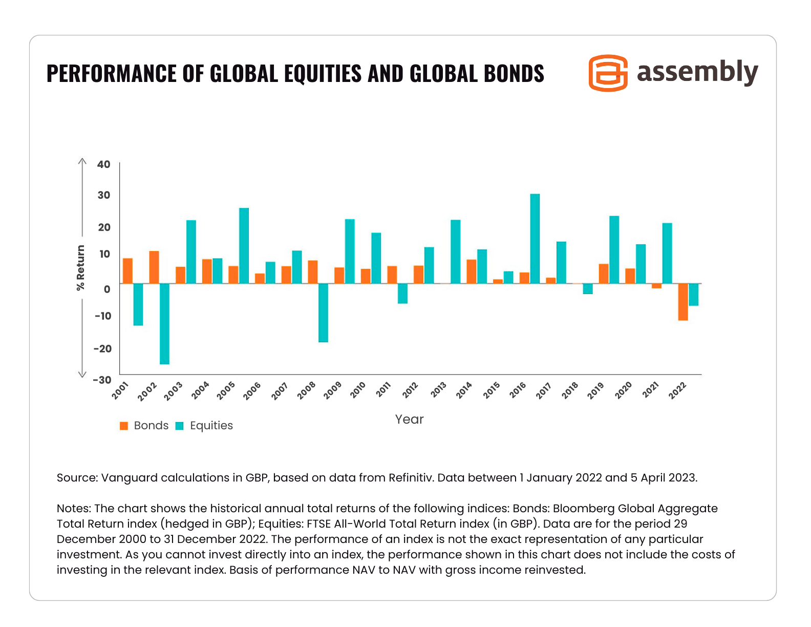 Performance of Global Equities and Global Bonds