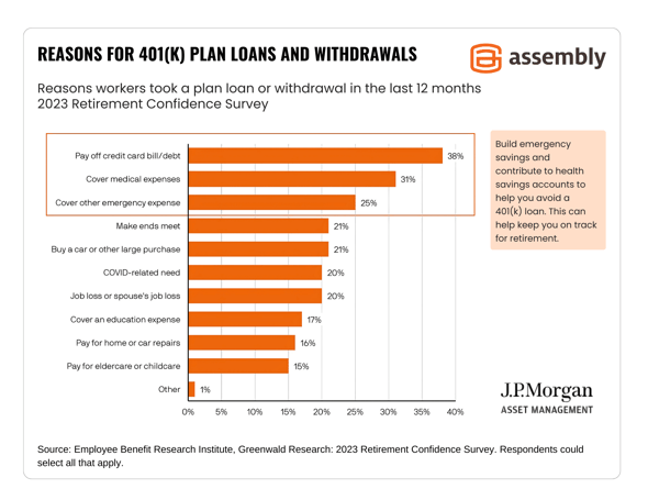 Reasons-for-401(k)-Plan-Loans-and-Withdrawals-Chart