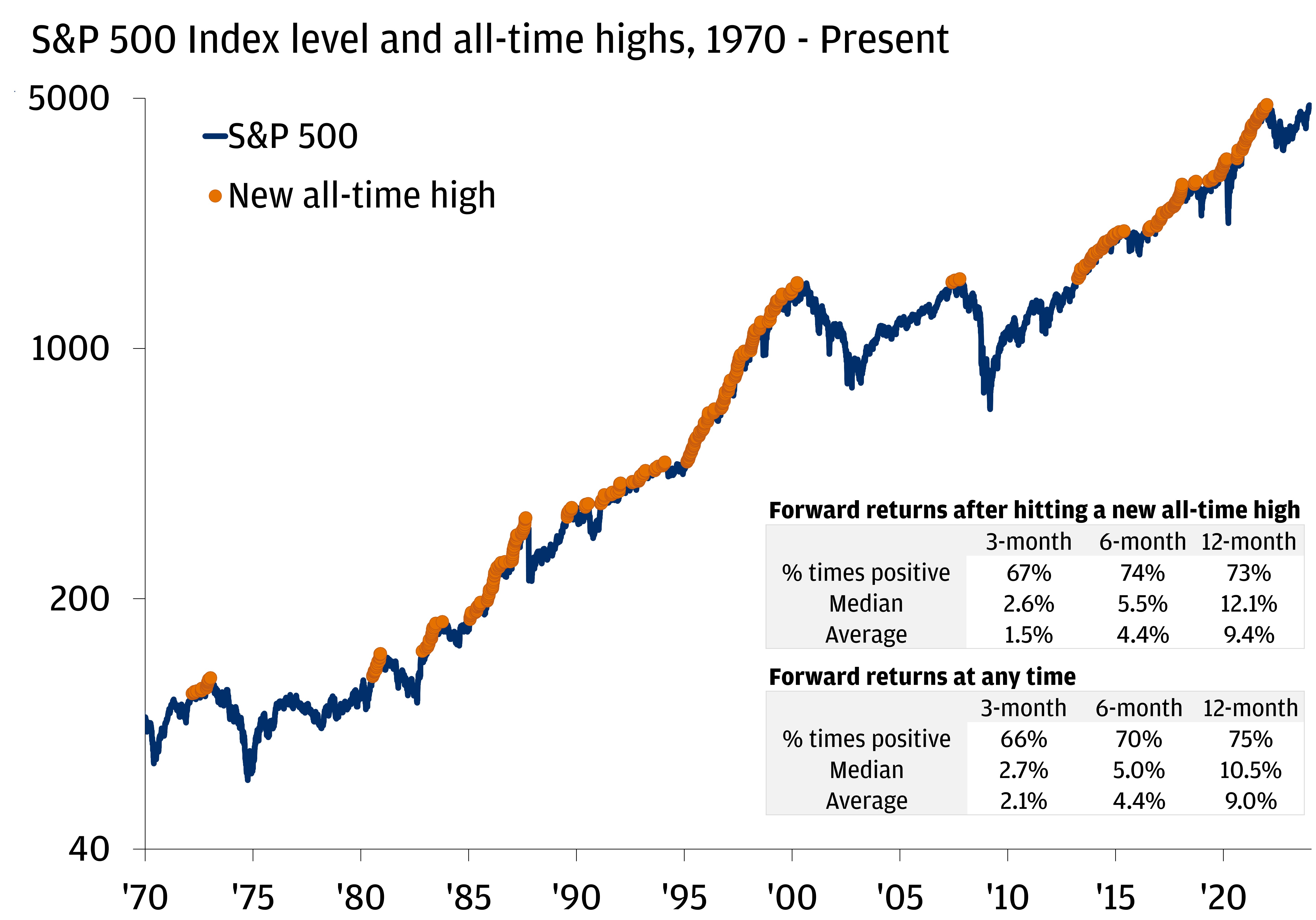 S&P 500 index level and all time highs 1970 to present