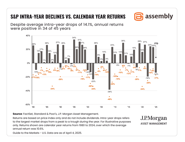S&P-Intra-Year-Declines-vs-Calendar-Year-Returns