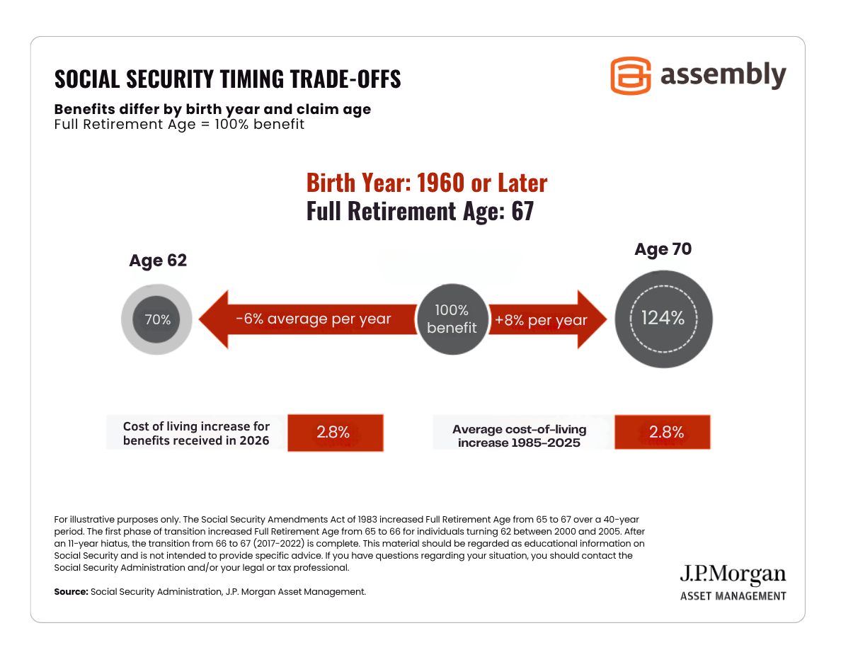 Social-Security-Timing-Trade-Offs-Chart