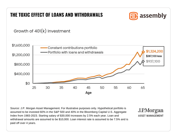 The-Toxic-Effect-of-Loans-and-Withdrawals-Chart