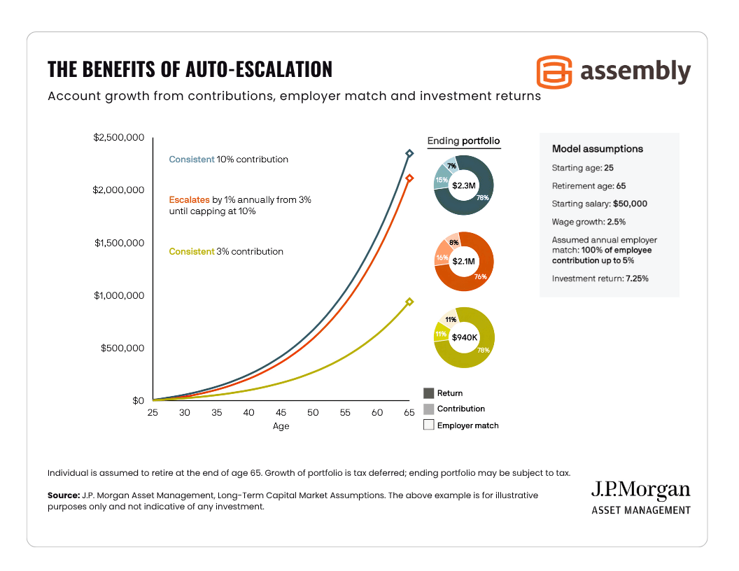 The-benefits-of-auto-escalation