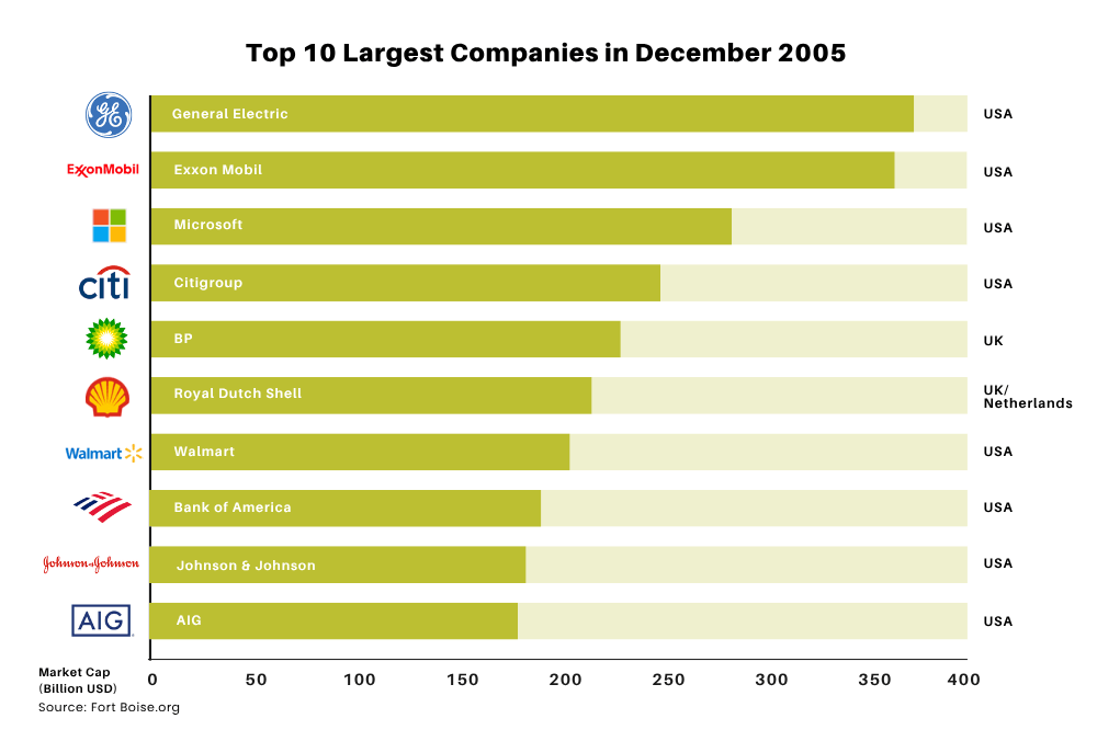 Top-10-Largest-Companies-in-June-2005