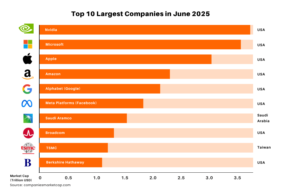 Top-10-Largest-Companies-in-June-2025