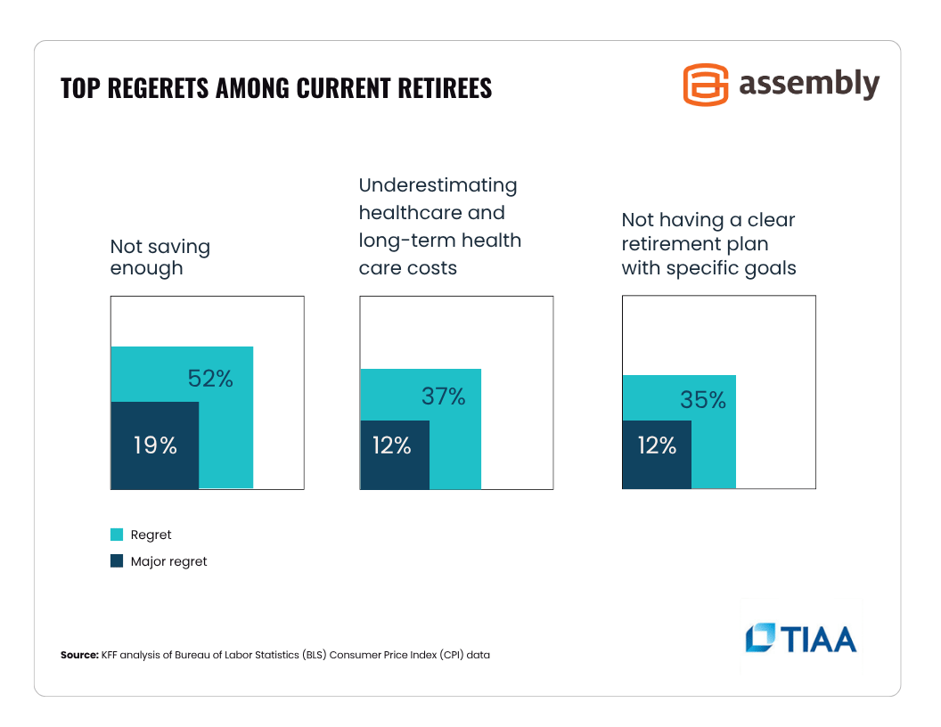 Top-Regerets-Among-Current-Retirees