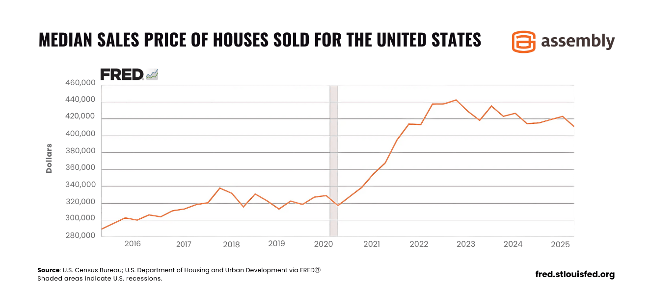 median-sales-price-of-houses-sold-for-the-united-states